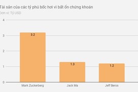 Tỷ phú công nghệ mất 16 tỷ USD trong một ngày