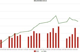 HNX Index tăng 7,1% so với tháng trước