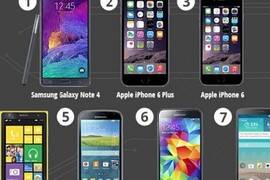 Bảng xếp hạng smartphone năm 2014