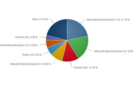 Internet Explorer vẫn là trình duyệt phổ biến nhất