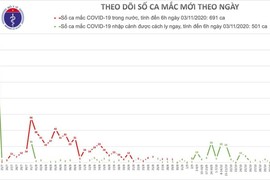 Sáng 3/11, Việt Nam không có ca mắc mới COVID-19