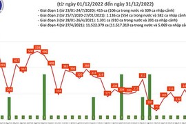 Dịch COVID-19 hôm nay: Số ca nhiễm giảm sâu ngày cuối năm 2022