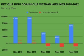 Hé lộ thu nhập các lãnh đạo Vietnam Airlines