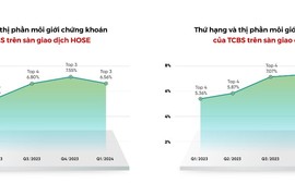 TCBS đóng 1.283 tỷ đồng tiền thuế năm 2023, hoàn tất nộp bổ sung 3,38 tỷ đồng