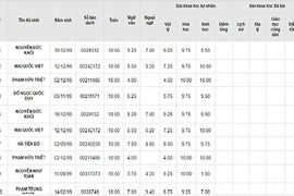 Danh sách 100 thí sinh có điểm thi THPT cao nhất cả nước