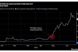 Chó mèo thèm ăn sang chảnh, giá cổ phiếu hãng hải sản tăng 200%