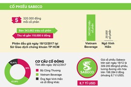 Ông chủ mới của Sabeco mất ngay 3.711 tỉ đồng sau đấu giá