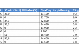 Mặc kệ các lãnh đạo bị bắt, cổ phiếu nhóm dầu khí vẫn tăng mạnh