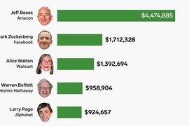 Ông chủ Amazon, Facebook kiếm được bao nhiêu tiền mỗi giờ?