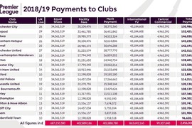 Các đội dự Premier League nhận được bao tiền khi mùa giải kết thúc?