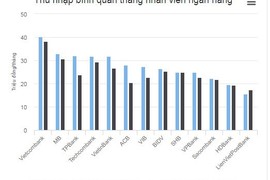 'Ngã ngửa' với thu nhập của nhân viên ngân hàng 6 tháng đầu năm