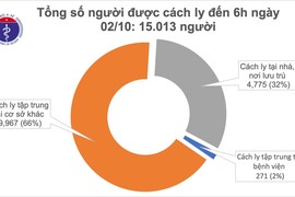 Sáng 2/10, đã 1 tháng VN không ghi nhận ca mắc COVID-19 ở cộng đồng