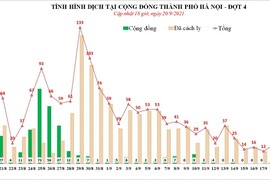 3 người cùng nhà mắc Covid-19, ngày 20/9, Hà Nội thêm 9 ca F0