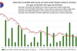 Ngày 20/10: Có 3.646 ca mắc COVID-19, hơn 1.700 bệnh nhân khỏi