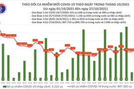 Ngày 27/10: Có 4.411 ca mắc COVID-19 tại 47 tỉnh, thành