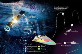 NASA tiết lộ bầy robot "sứ giả" đi gặp sinh vật ngoài hành tinh