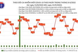 Bản tin COVID-19 ngày 15/9: Thêm 5 ca tử vong 