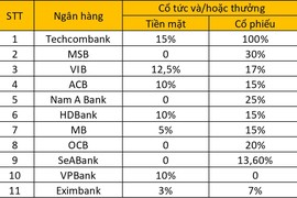 3 ngân hàng chi "mạnh" 20 - 30% cổ tức năm 2024