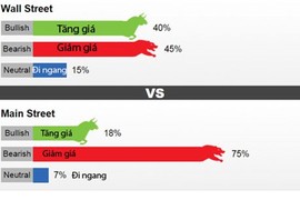 Giá vàng tuần tới có thể giảm còn 28,4 triệu đồng/lượng