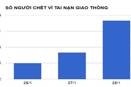 23 người chết do tai nạn giao thông trong mùng 1 Tết