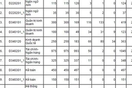 Điểm chuẩn dự kiến các trường đại học nhiều biến động