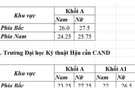 Điểm chuẩn chính thức cao nhất khối trường công an là 30