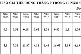 Truy nguyên nhân CPI tháng 9 thấp nhất trong 10 năm?