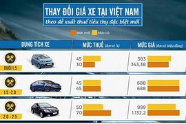 Bảng giá xe thay đổi tham khảo trong năm 2015