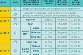 60% câu hỏi trong đề thi THPT quốc gia 2017 ở mức cơ bản