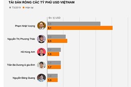 Tỷ phú USD Việt Nam giàu ra sao trong khu vực?