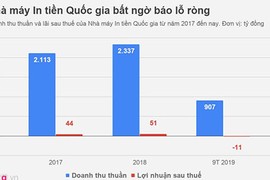 Nhà máy In tiền Quốc gia VN báo lỗ 11 tỷ đồng