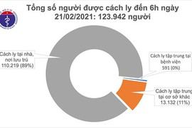 Sáng 21/2, Việt Nam không ca mắc COVID-19