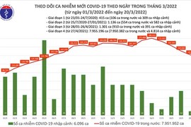 Ngày 20/3: Ca COVID-19 mới tiếp tục giảm còn 141.151