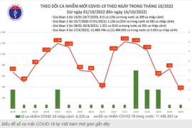 Ngày 16/10: Số mắc COVID-19 giảm thấp nhất trong 6 tháng qua