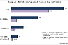 So với 3G, tốc độ 4G vượt trội như thế nào?