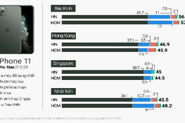 Người Việt mua iPhone 11 tại Singapore dù Hong Kong rẻ hơn