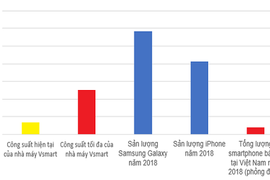 Vsmart muốn gia công tới 125 triệu máy điện thoại/năm