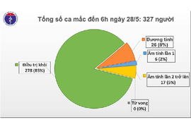 Sáng 28/5: Không có ca mắc Covid-19 mới, còn 49 ca đang điều trị