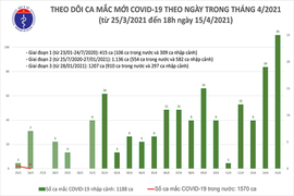 Chiều 15/4: Thêm 21 ca mắc COVID-19 tại TP HCM và 5 địa phương khác