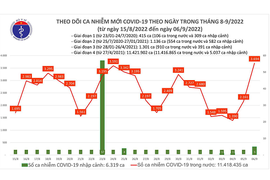 Ngày 6/9: Ca COVID-19 mới tăng hơn 1.500, tổng là 3.694 bệnh nhân