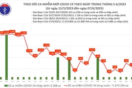 Ngày 7/6: Có 575 ca COVID-19 trong 24h qua