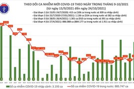 Ngày 24/10: Có 4.045 ca mắc COVID-19 tại 47 tỉnh thành