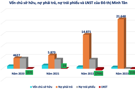 Nợ phải trả Đô thị Minh Tân gấp 33 lần vốn chủ sở hữu