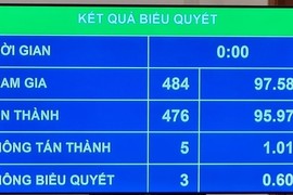 Chính thức miễn nhiệm hai Phó Thủ tướng, cho thôi nhiệm vụ 2 ĐBQH 