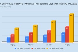 Olympic Việt Nam đá bán kết, VTC thu “đậm” từ quảng cáo thế nào?