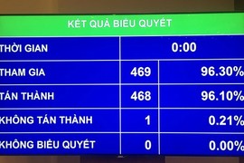 96% ĐBQH thông qua Luật Tố cáo, chỉ chấp nhận tố bằng đơn, trực tiếp