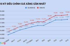 Giá xăng giảm lần đầu tiên sau 5 tháng?