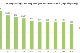 Lương nhân viên ngân hàng: Nơi đãi ngộ "khủng", nơi bèo bọt