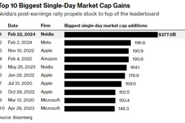  “Cỗ máy in tiền” Nvidia bùng nổ chạm mức cao nhất mọi thời đại