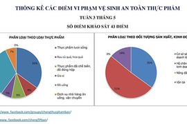 Công bố thêm 43 địa chỉ đen về thực phẩm bẩn 